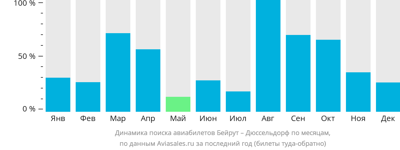 Динамика поиска авиабилетов из Бейрута в Дюссельдорф по месяцам