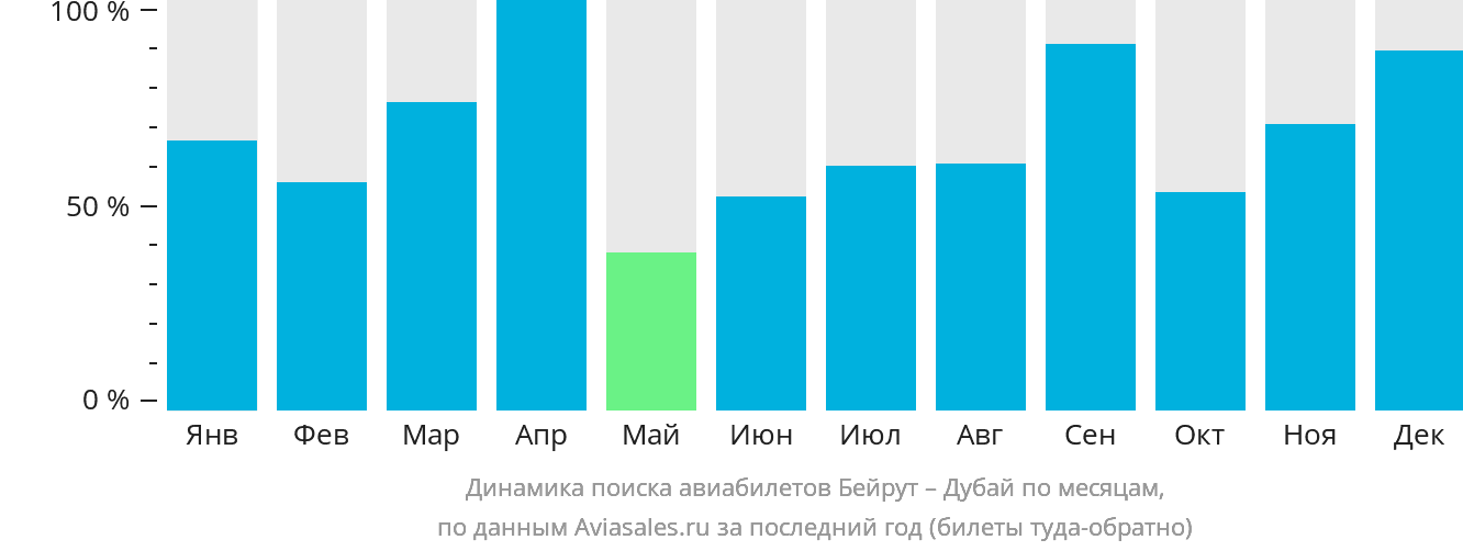 Динамика поиска авиабилетов из Бейрута в Дубай по месяцам