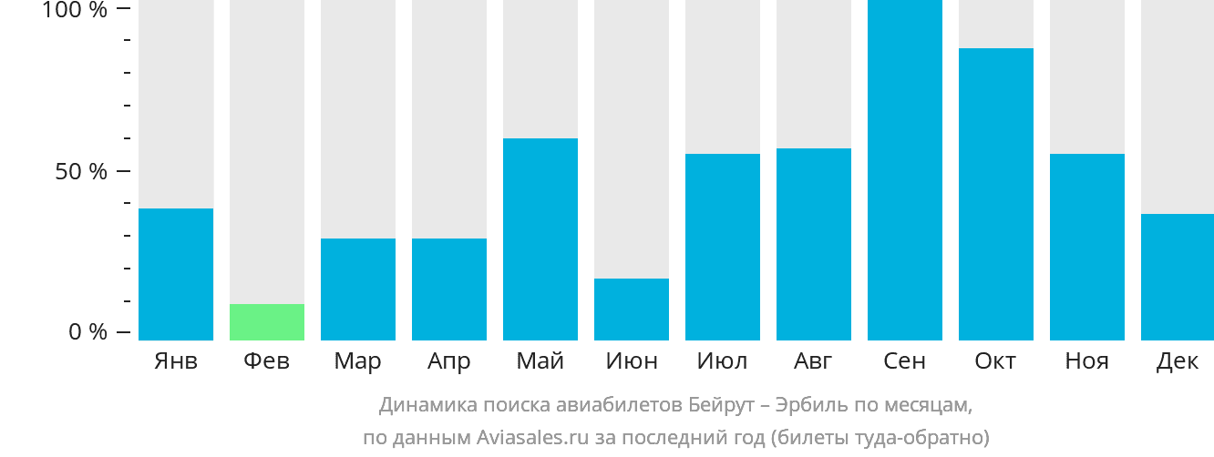 Динамика поиска авиабилетов из Бейрута в Эрбиль по месяцам
