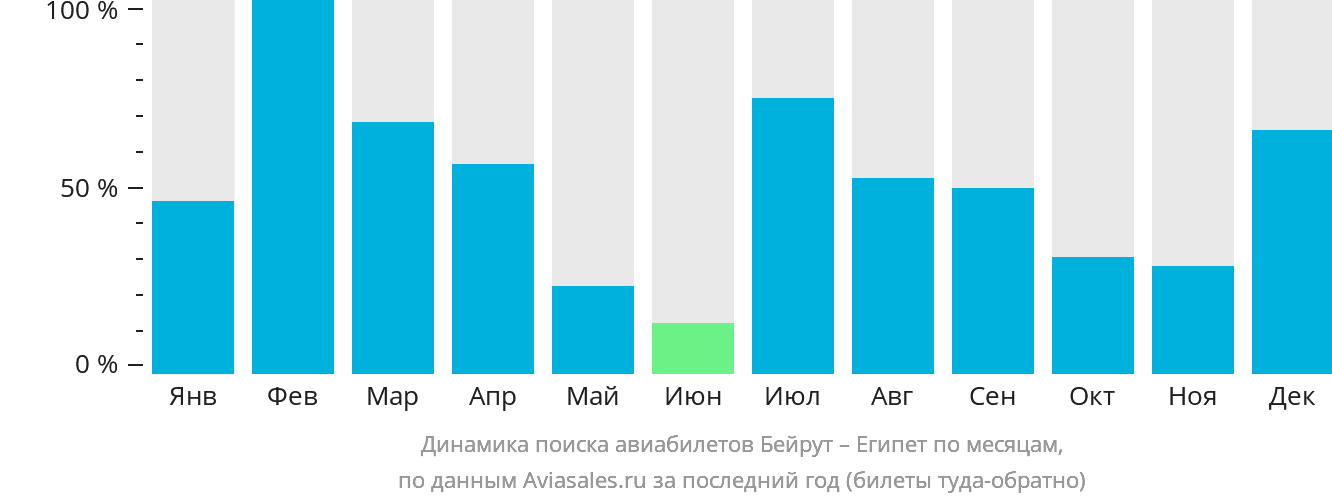 Динамика поиска авиабилетов из Бейрута в Египет по месяцам