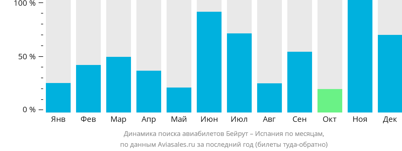 Динамика поиска авиабилетов из Бейрута в Испанию по месяцам