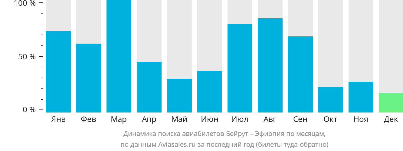 Динамика поиска авиабилетов из Бейрута в Эфиопию по месяцам