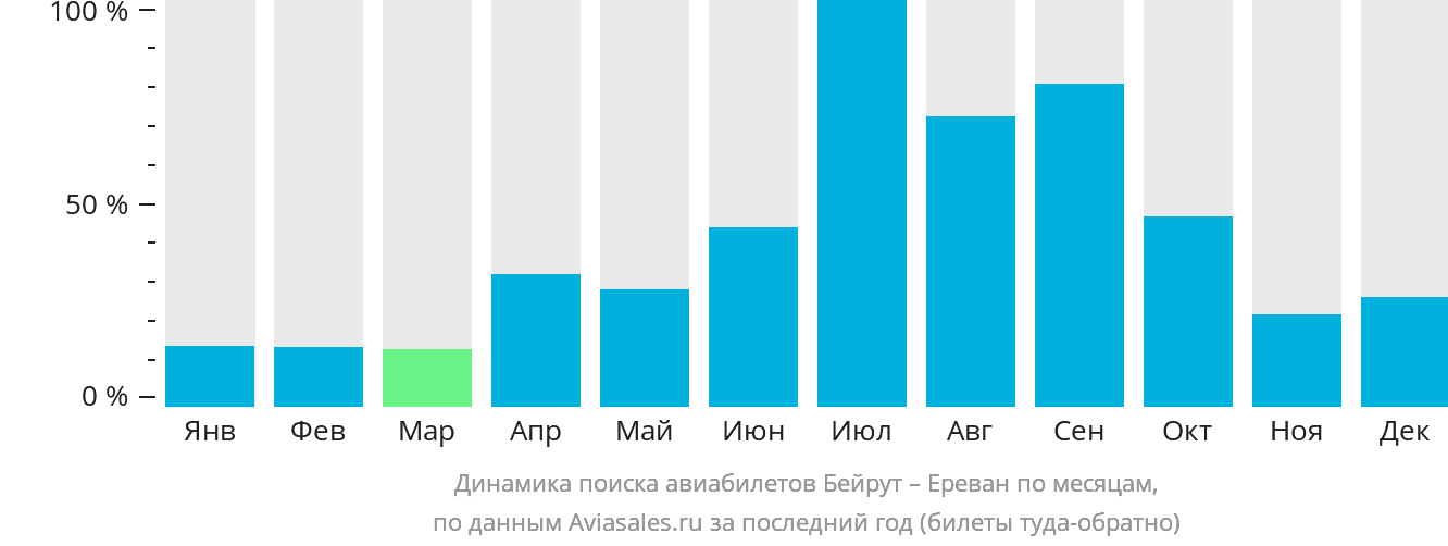Динамика поиска авиабилетов из Бейрута в Ереван по месяцам