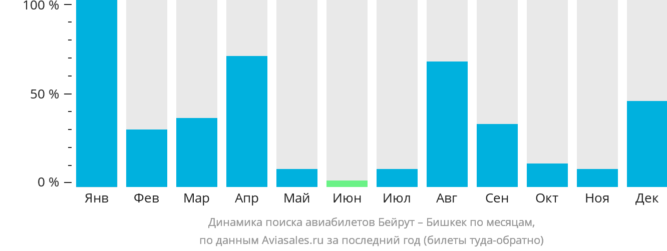 Динамика поиска авиабилетов из Бейрута в Бишкек по месяцам