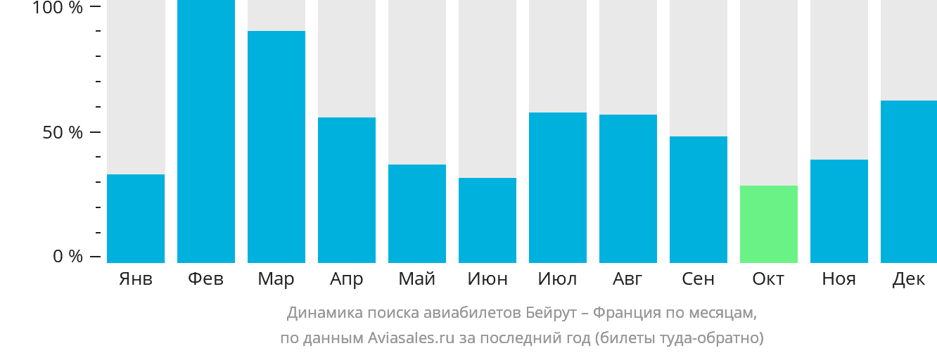 Динамика поиска авиабилетов из Бейрута во Францию по месяцам