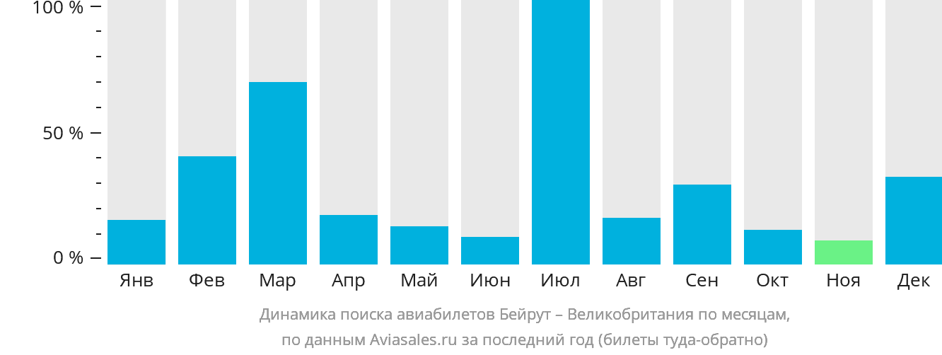 Динамика поиска авиабилетов из Бейрута в Великобританию по месяцам
