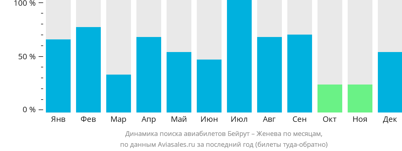 Динамика поиска авиабилетов из Бейрута в Женеву по месяцам