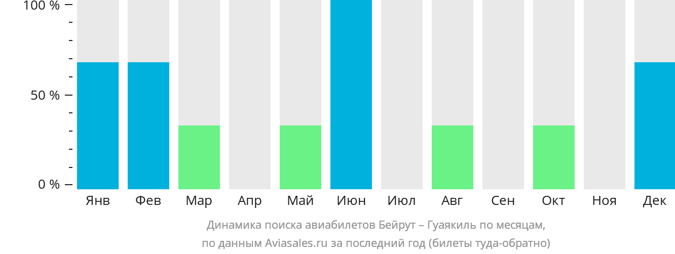 Динамика поиска авиабилетов из Бейрута в Гуаякиль по месяцам