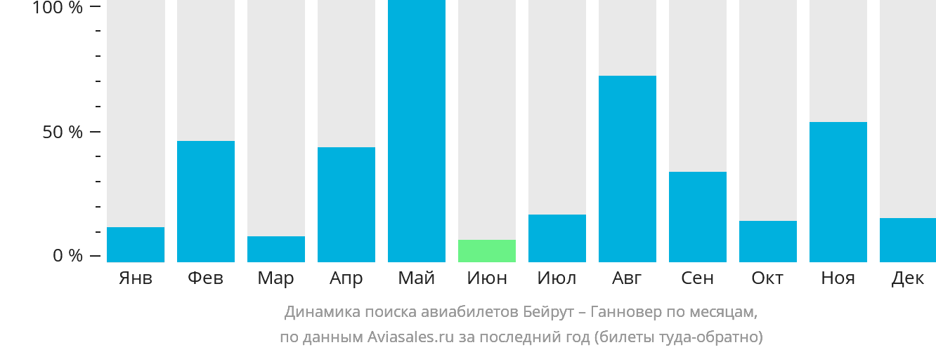 Динамика поиска авиабилетов из Бейрута в Ганновер по месяцам