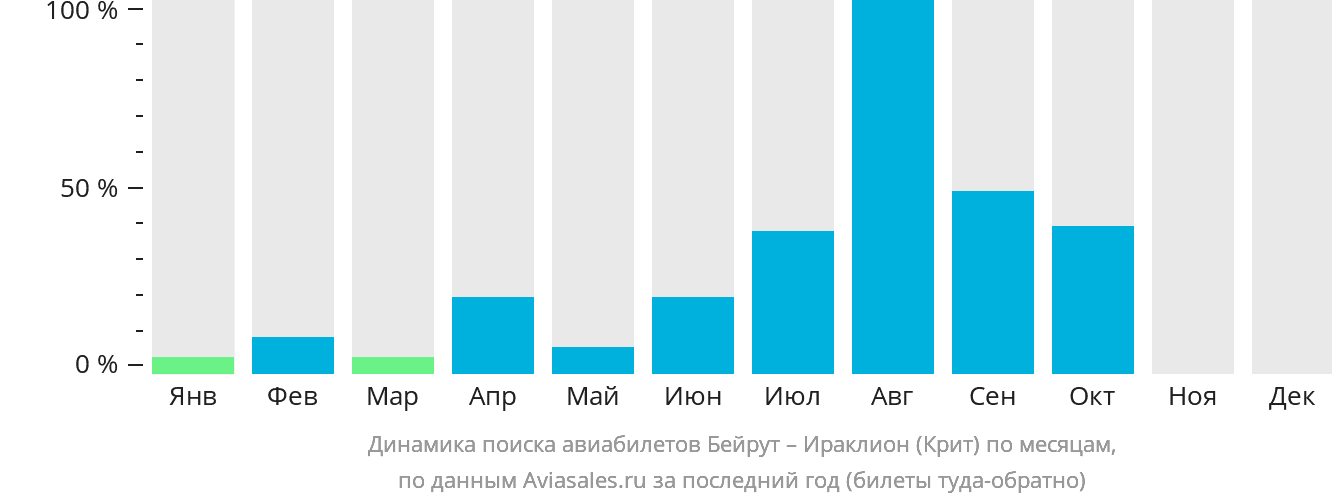 Динамика поиска авиабилетов из Бейрута в Ираклион по месяцам