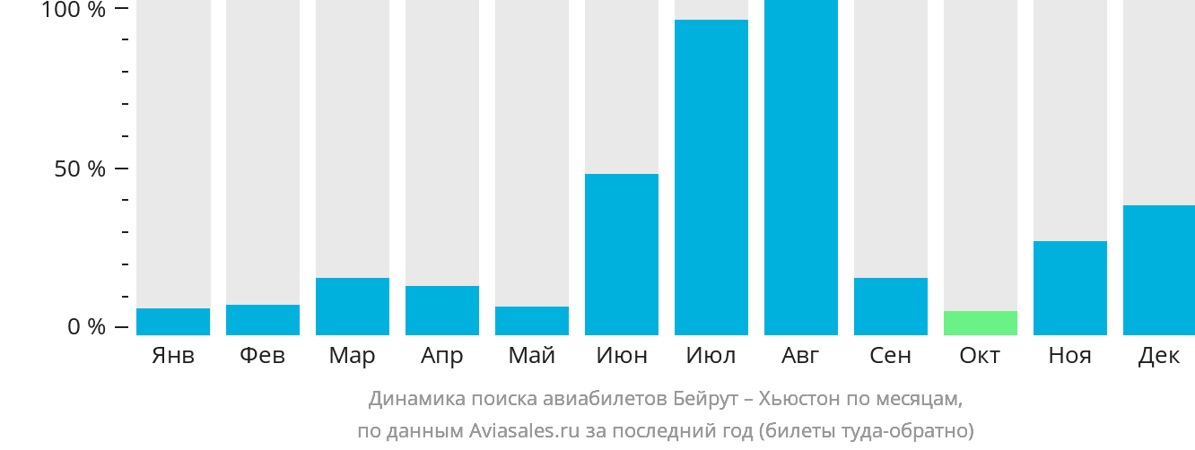 Динамика поиска авиабилетов из Бейрута в Хьюстон по месяцам