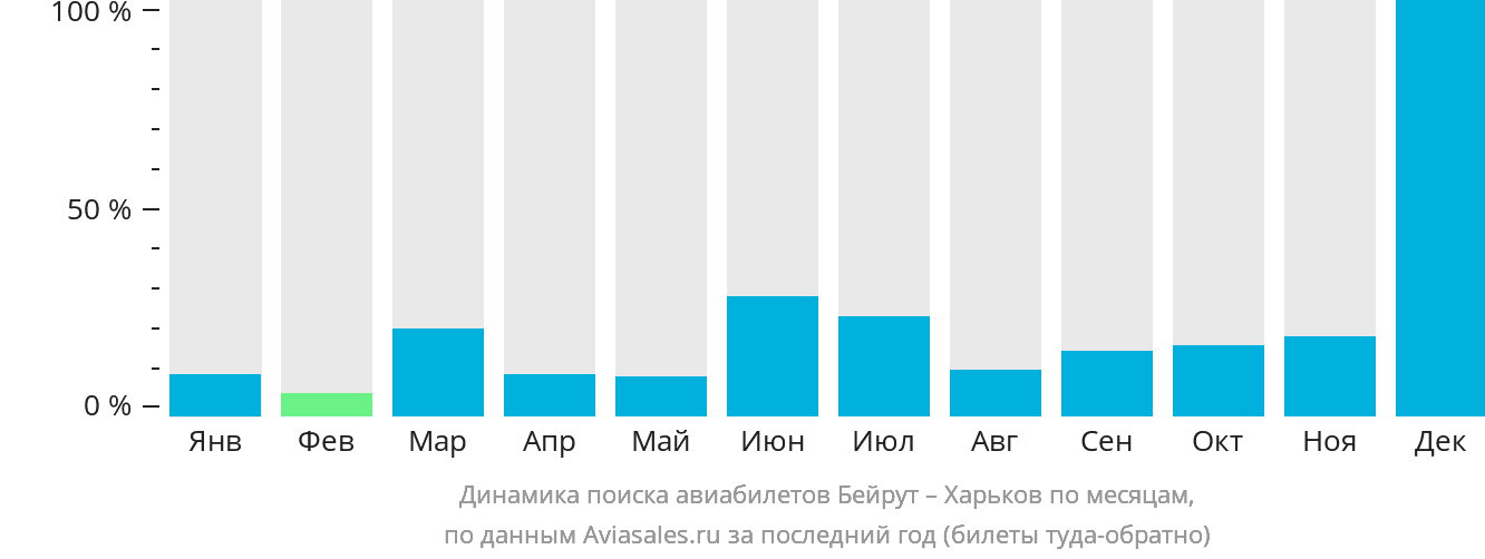 Динамика поиска авиабилетов из Бейрута в Харьков по месяцам