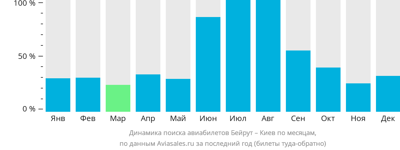 Динамика поиска авиабилетов из Бейрута в Киев по месяцам