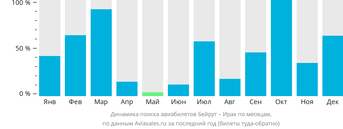 Динамика поиска авиабилетов из Бейрута в Ирак по месяцам