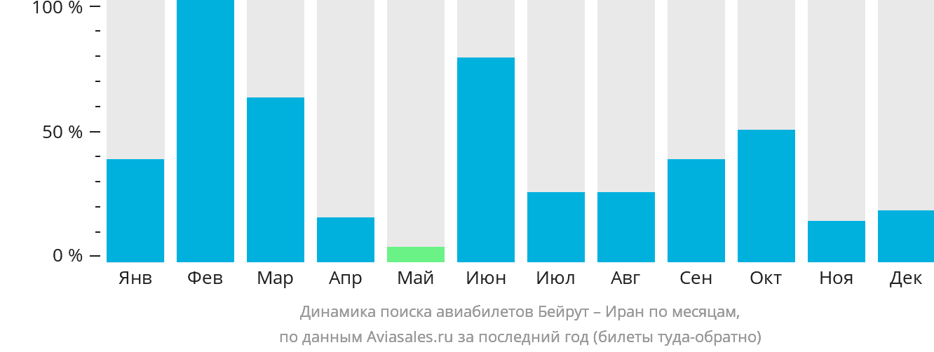 Динамика поиска авиабилетов из Бейрута в Иран по месяцам