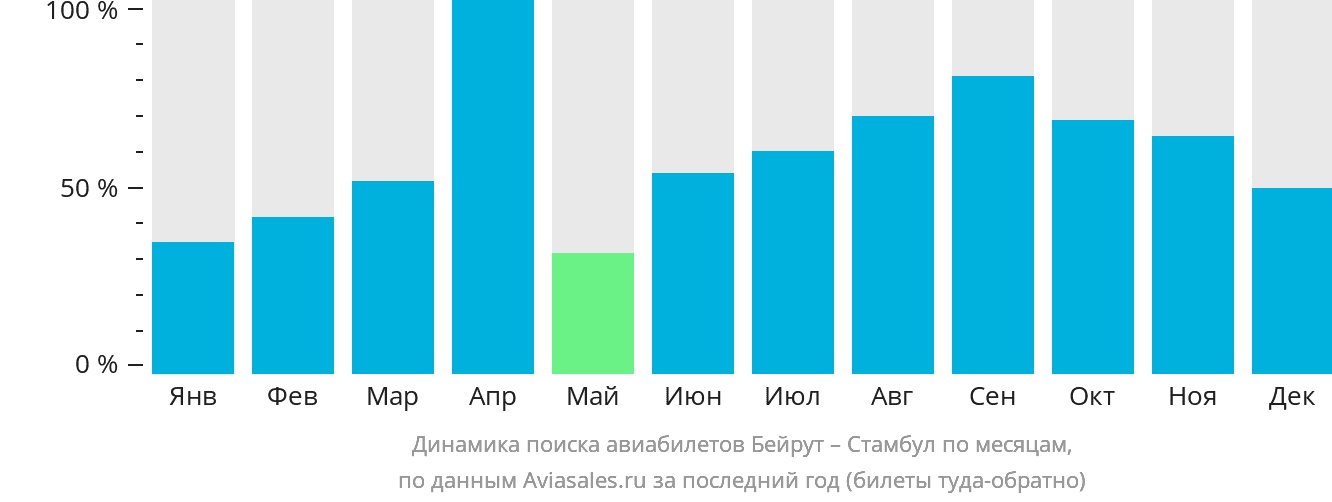 Динамика поиска авиабилетов из Бейрута в Стамбул по месяцам