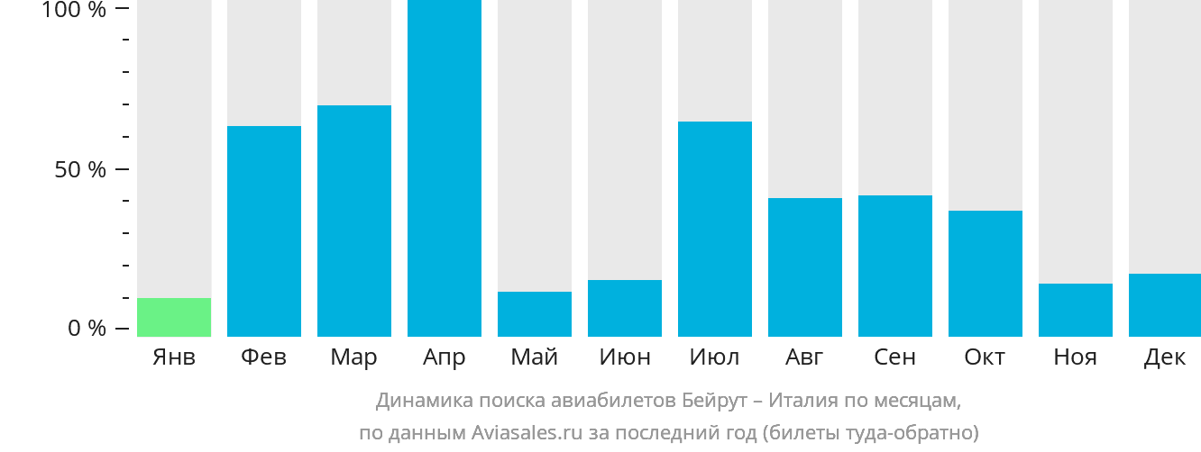 Динамика поиска авиабилетов из Бейрута в Италию по месяцам
