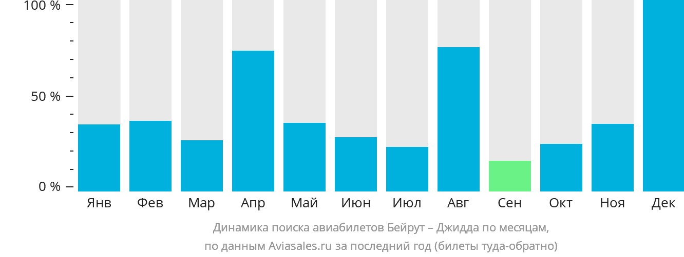 Динамика поиска авиабилетов из Бейрута в Джидду по месяцам