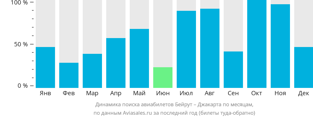 Динамика поиска авиабилетов из Бейрута в Джакарту по месяцам