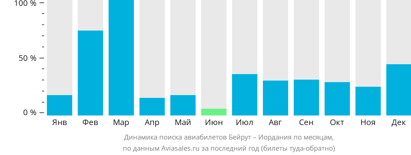 Динамика поиска авиабилетов из Бейрута в Иорданию по месяцам