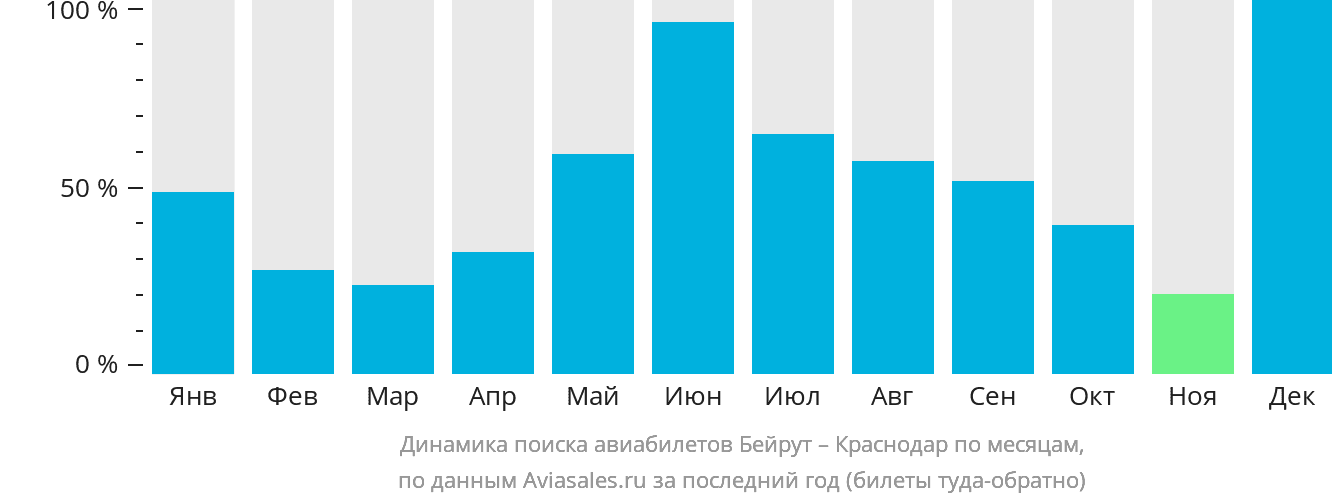 Динамика поиска авиабилетов из Бейрута в Краснодар по месяцам
