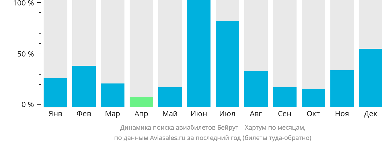Динамика поиска авиабилетов из Бейрута в Хартум по месяцам