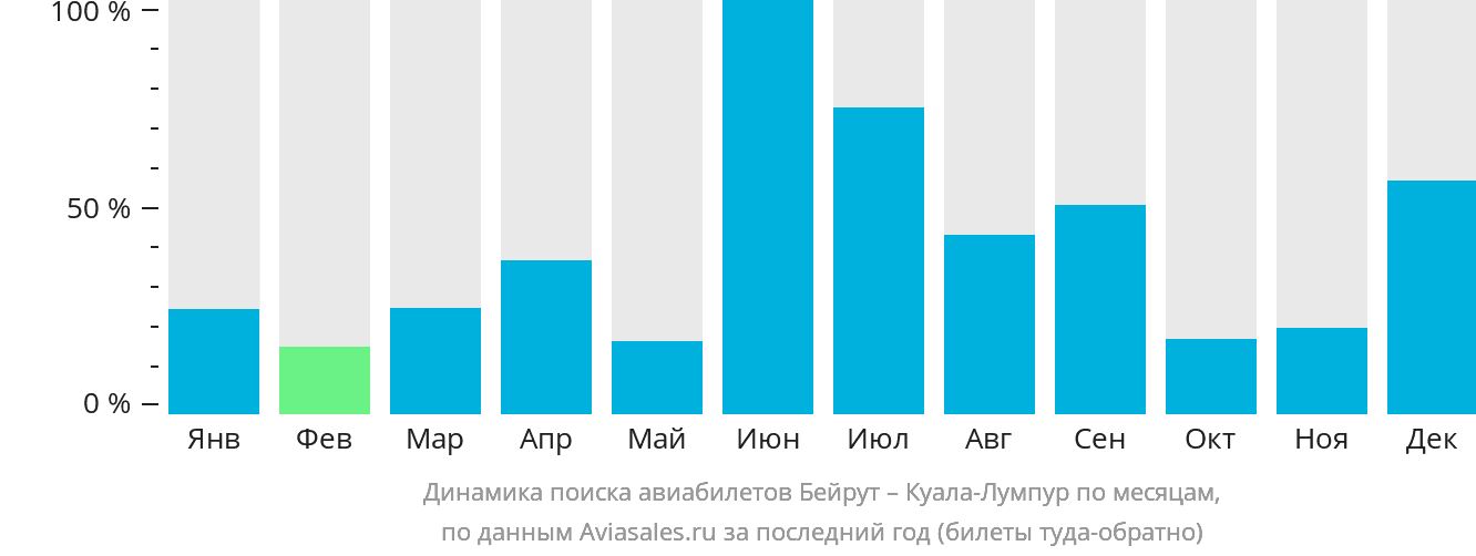 Динамика поиска авиабилетов из Бейрута в Куала-Лумпур по месяцам