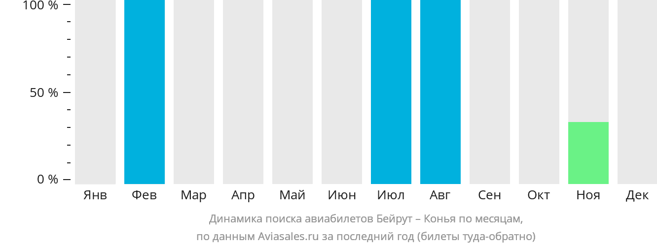 Динамика поиска авиабилетов из Бейрута в Конью по месяцам
