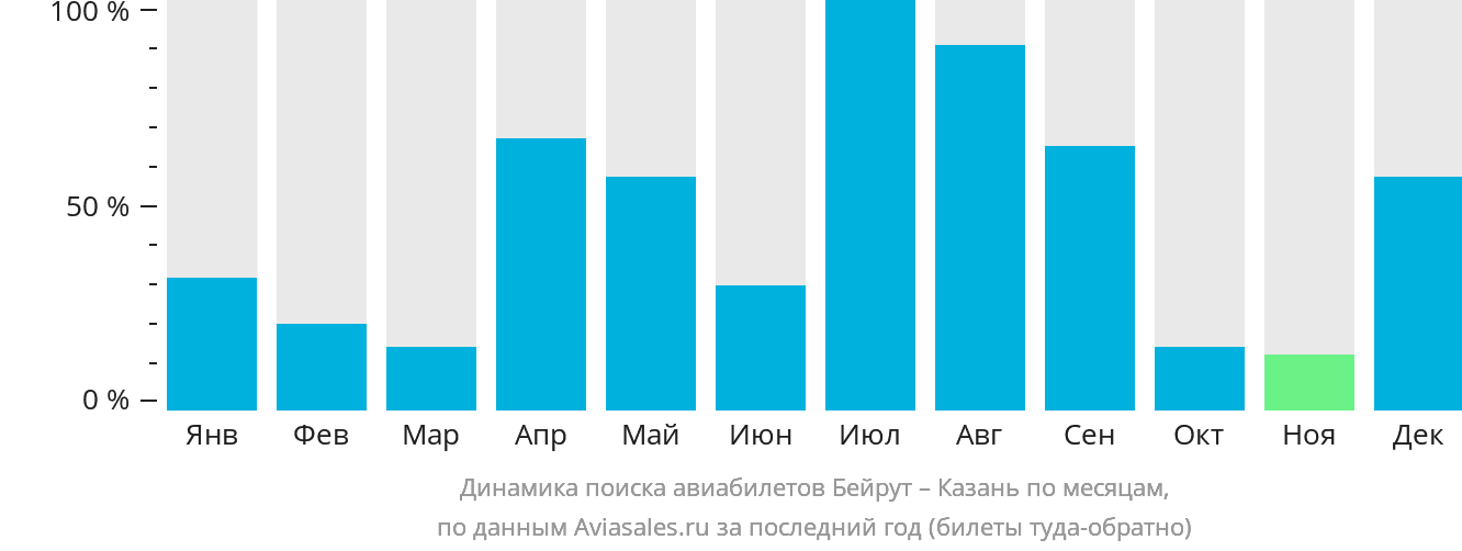 Динамика поиска авиабилетов из Бейрута в Казань по месяцам