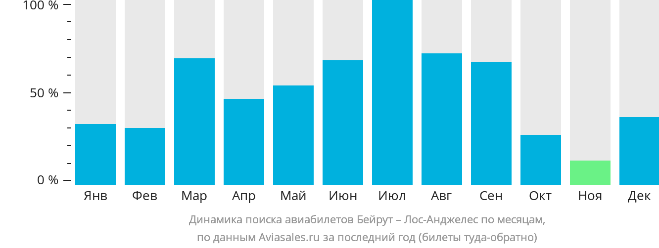 Динамика поиска авиабилетов из Бейрута в Лос-Анджелес по месяцам