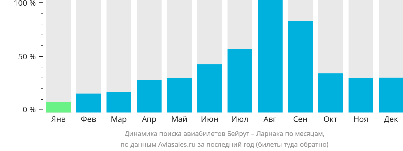 Динамика поиска авиабилетов из Бейрута в Ларнаку по месяцам
