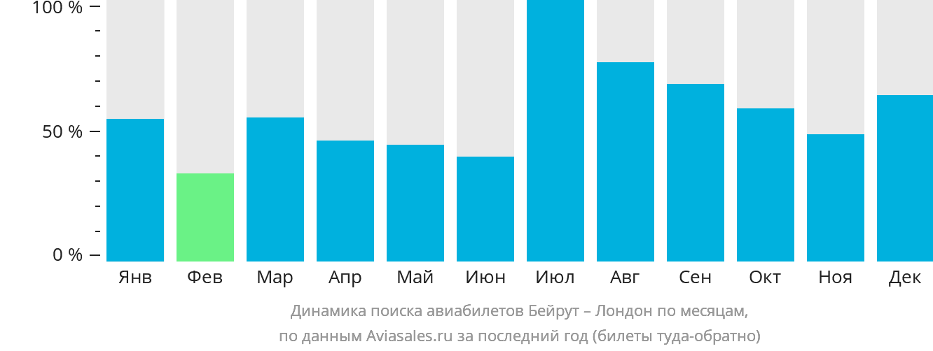 Динамика поиска авиабилетов из Бейрута в Лондон по месяцам