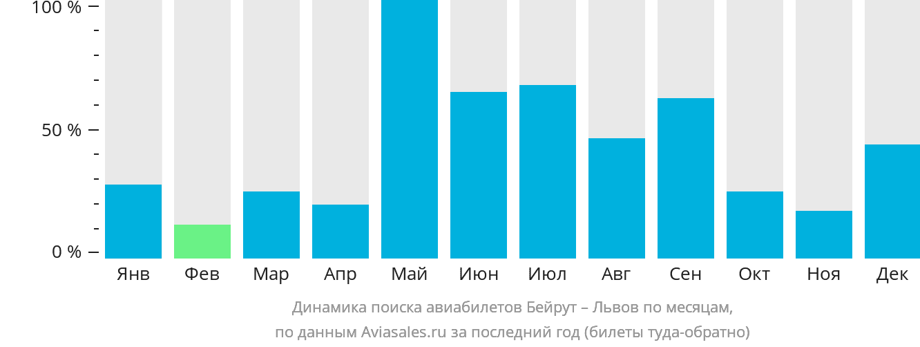 Динамика поиска авиабилетов из Бейрута в Львов по месяцам