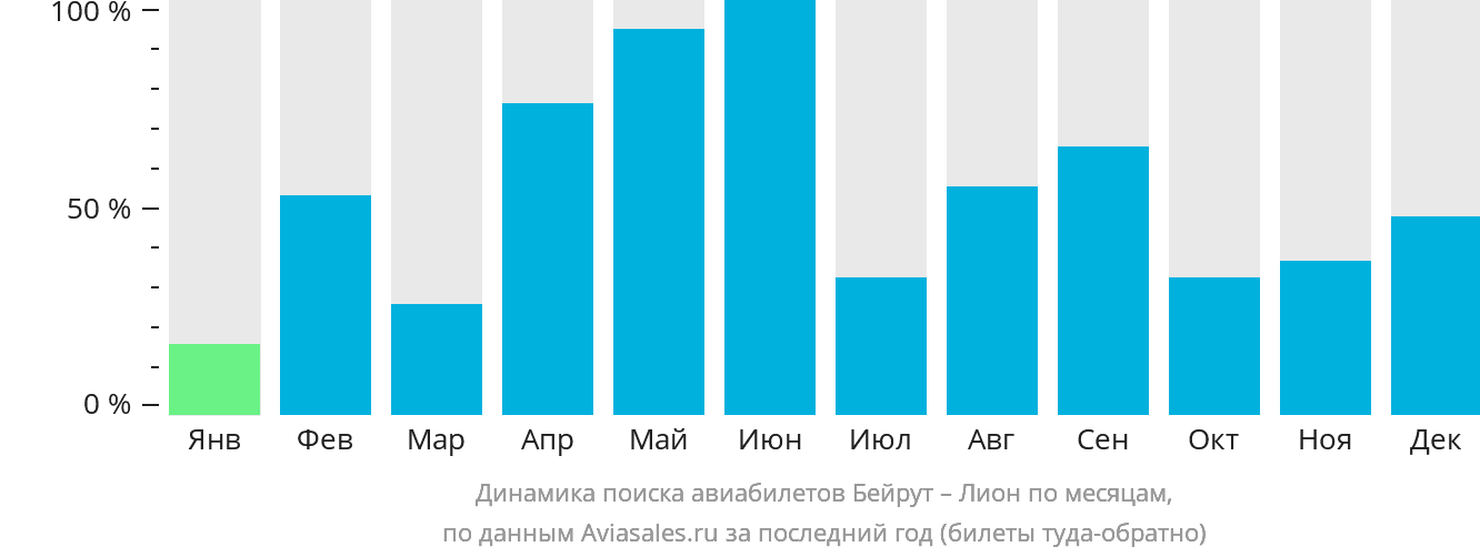Динамика поиска авиабилетов из Бейрута в Лион по месяцам