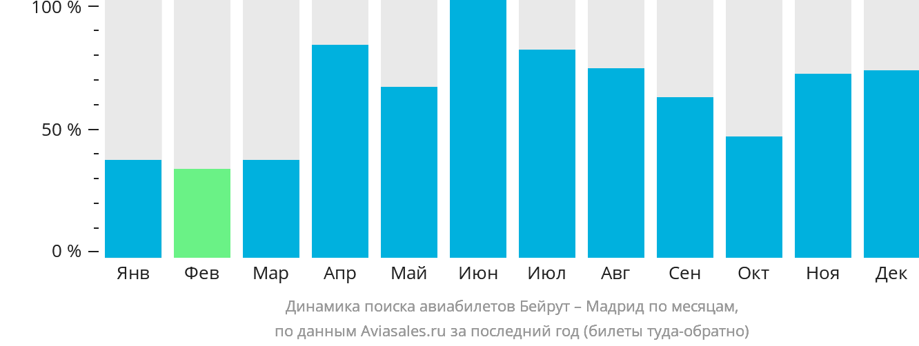 Динамика поиска авиабилетов из Бейрута в Мадрид по месяцам