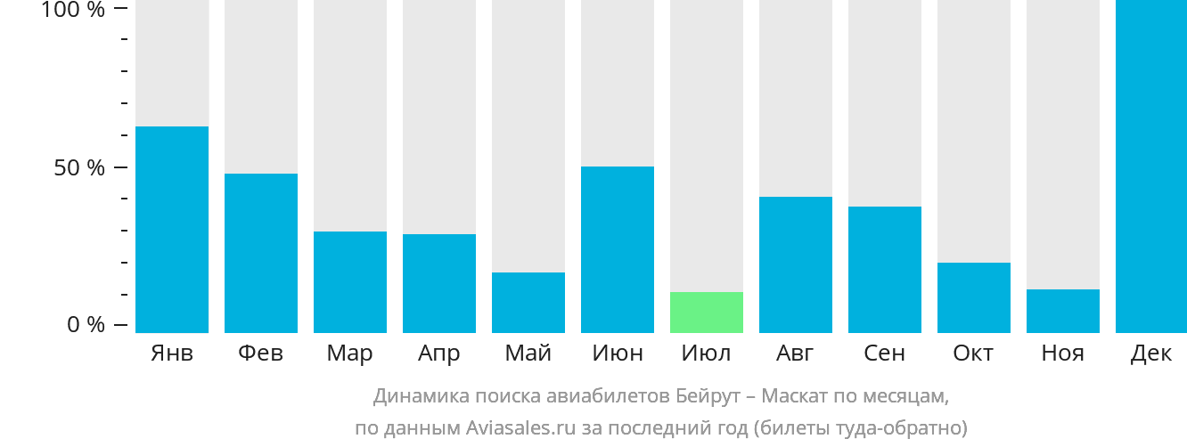 Динамика поиска авиабилетов из Бейрута в Маскат по месяцам