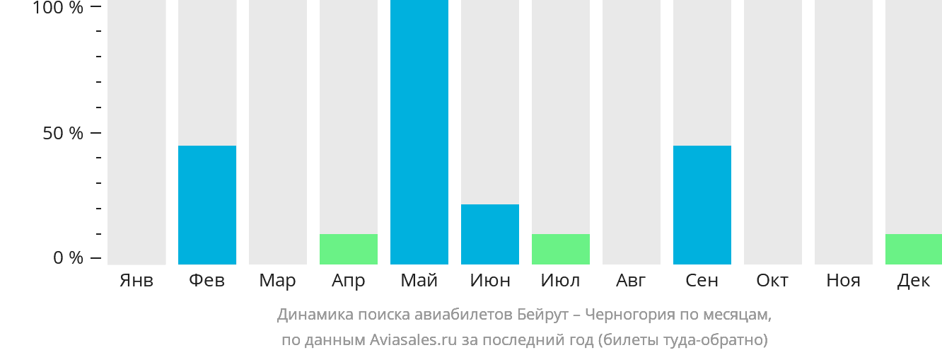 Динамика поиска авиабилетов из Бейрута в Черногорию по месяцам