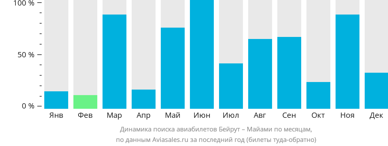 Динамика поиска авиабилетов из Бейрута в Майами по месяцам