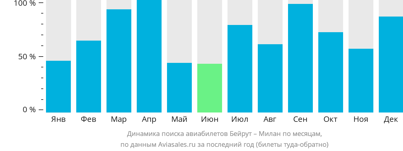 Динамика поиска авиабилетов из Бейрута в Милан по месяцам