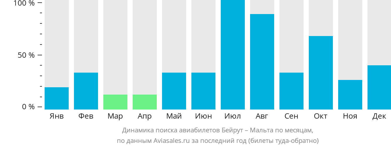 Динамика поиска авиабилетов из Бейрута на Мальту по месяцам