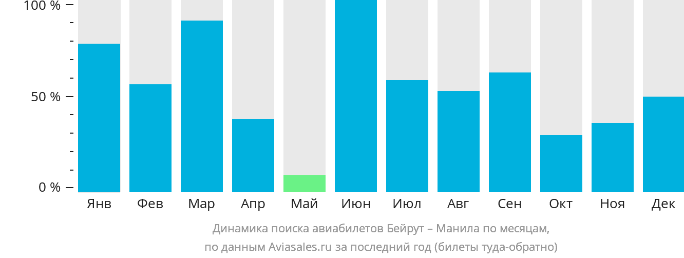 Динамика поиска авиабилетов из Бейрута в Манилу по месяцам
