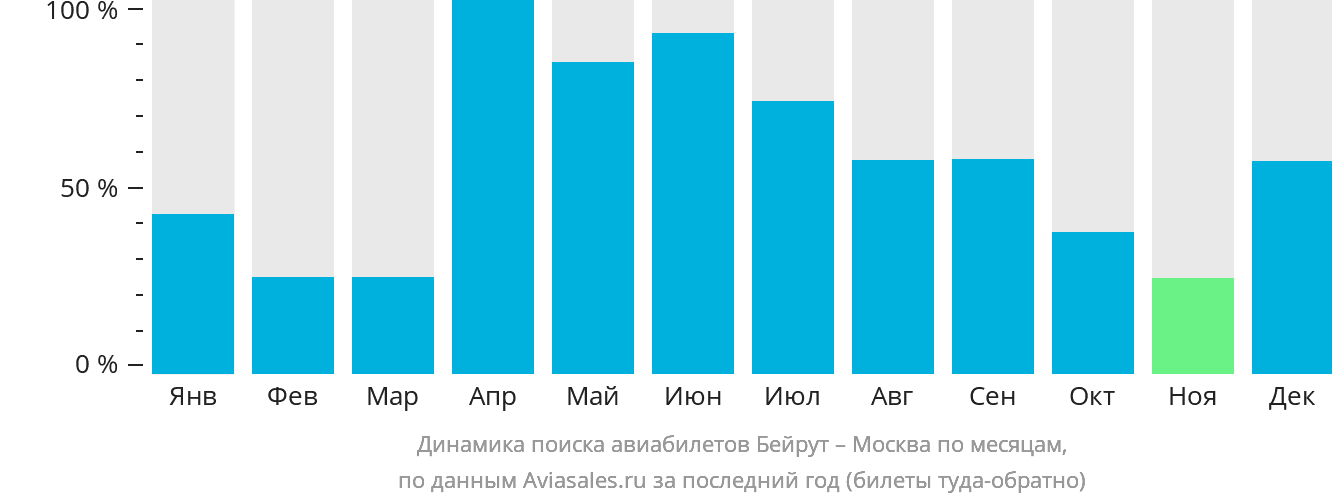 Динамика поиска авиабилетов из Бейрута в Москву по месяцам