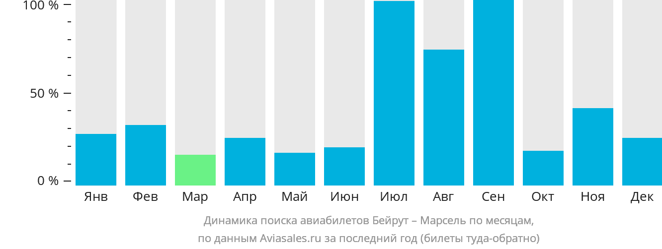 Динамика поиска авиабилетов из Бейрута в Марсель по месяцам
