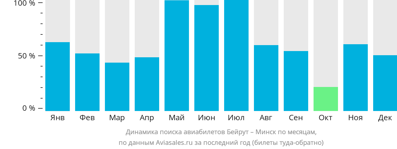 Динамика поиска авиабилетов из Бейрута в Минск по месяцам