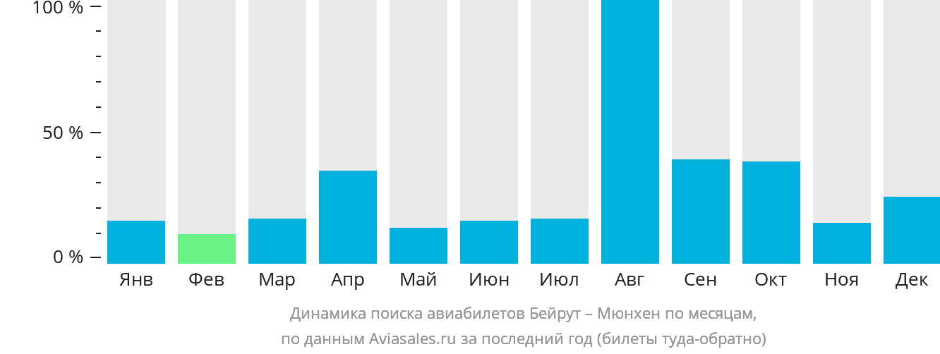 Динамика поиска авиабилетов из Бейрута в Мюнхен по месяцам