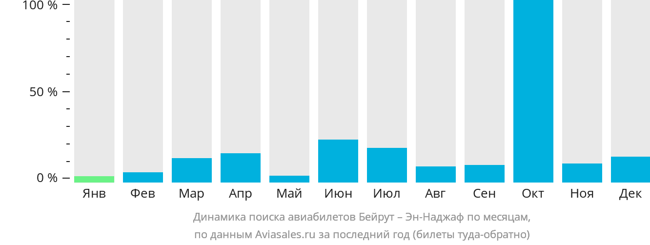 Динамика поиска авиабилетов из Бейрута в Эн-Наджаф по месяцам