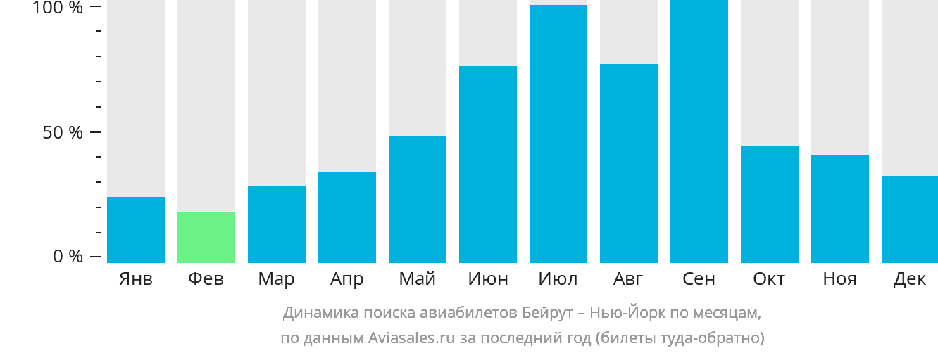 Динамика поиска авиабилетов из Бейрута в Нью-Йорк по месяцам