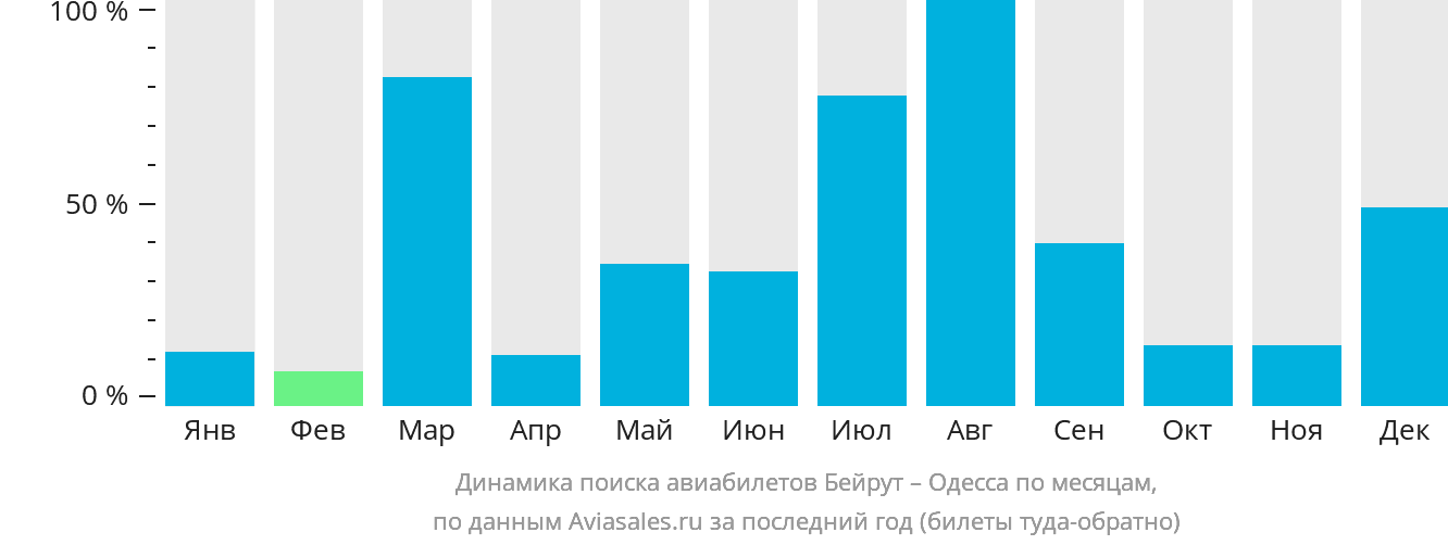 Динамика поиска авиабилетов из Бейрута в Одессу по месяцам