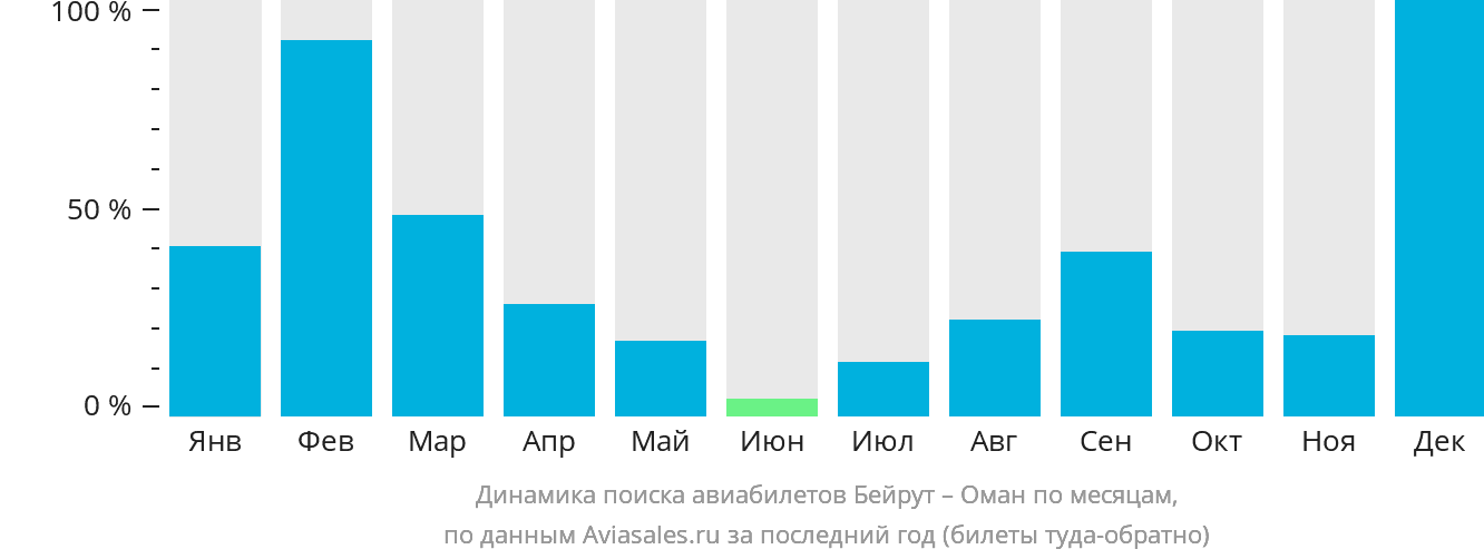Динамика поиска авиабилетов из Бейрута в Оман по месяцам