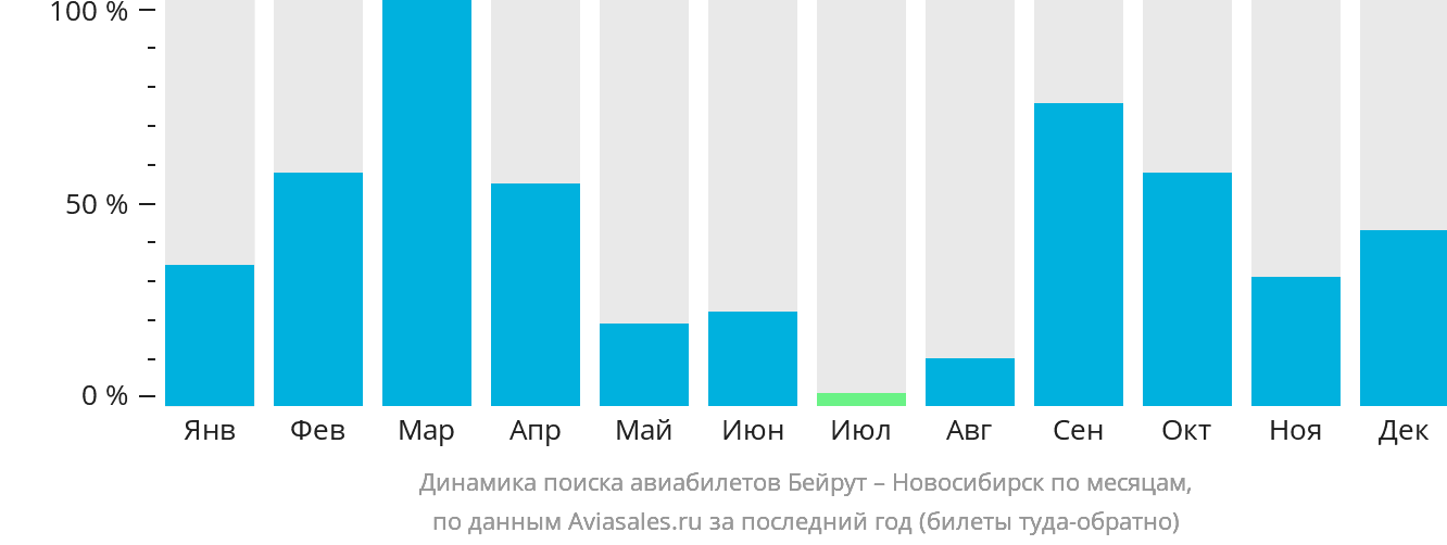 Динамика поиска авиабилетов из Бейрута в Новосибирск по месяцам